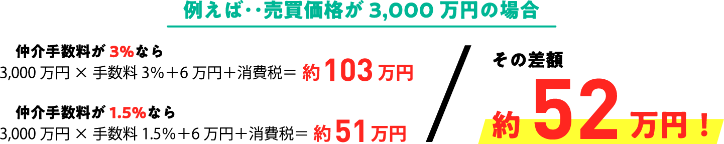 売買価格が3000万円の場合、仲介手数料半額で差額は約52万円