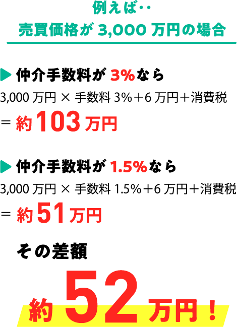 売買価格が3000万円の場合、仲介手数料半額で差額は約52万円